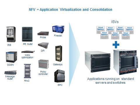 NFV = application virtualization and consolidation (Source: ETSI) COTS is already in widespread use in telecom networks, specifically in application servers, wire line and wireless core, OSS/BSS, and