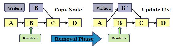 3, the simple atomic change of the next pointer of node B atomically places the updated node C1 in the data structure.