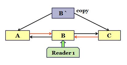 normally writer synchronization is left to the developers using the RCU mechanism and these causes various problems as seen below: RCU is not an efficient solution for data structures with more that
