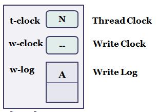 Figure 7.8: RLU Per Thread Data Structure is the write clock which is used by the thread when its updates a memory region.