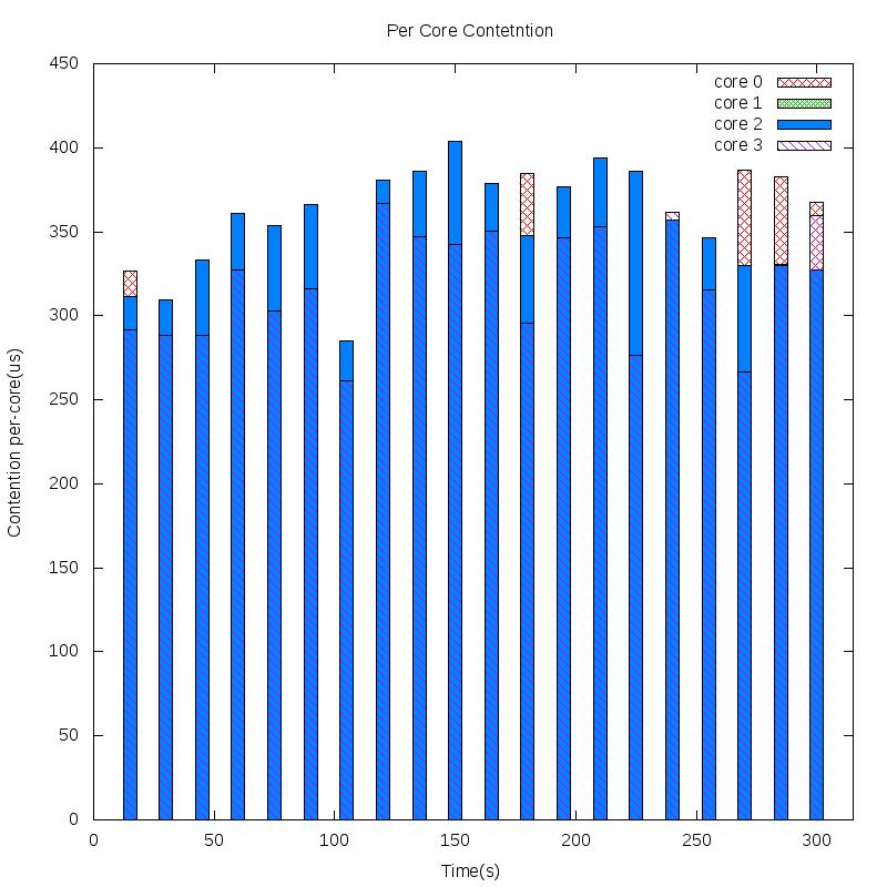 Figure 8.12: Per Core Contetnion Average Per Core Con- Figure 8.