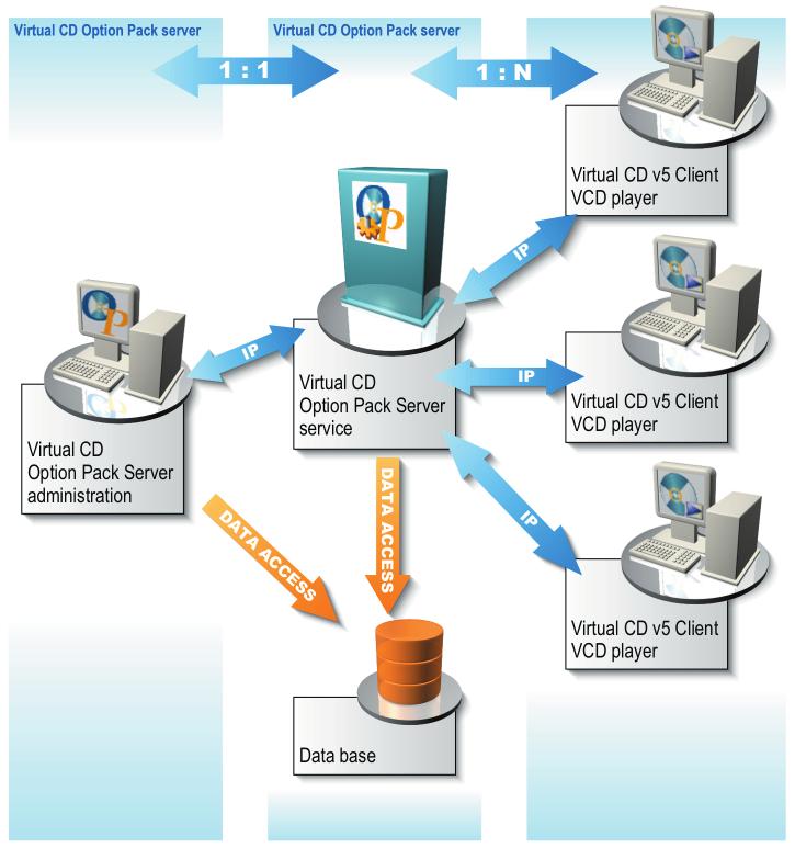 Working with Virtual CD OPS How Virtual CD OPS Works Virtual CD OPS is a client/server application for management of certain VCD functions on Virtual CD workstations.