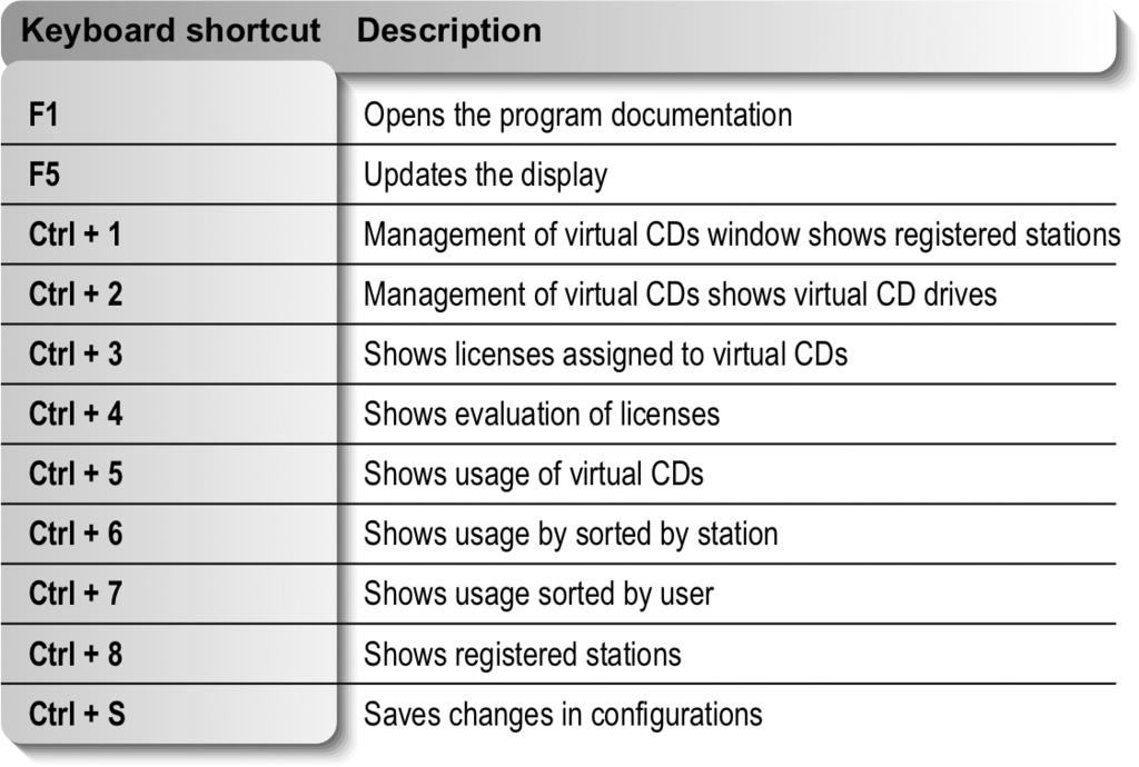 Keyboard Shortcuts A number of the functions available in Virtual CD OPS Management can be activated through keyboard shortcuts ( hotkeys ).