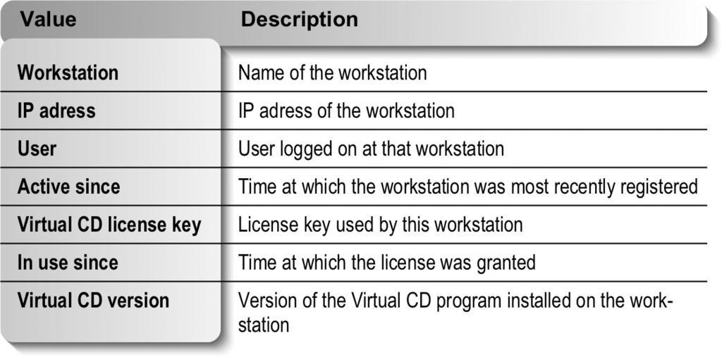 The following values are shown for each workstation: The Virtual CD license key fi eld can show one of two values: 1. Local license key: The Virtual CD license key is stored locally 2.