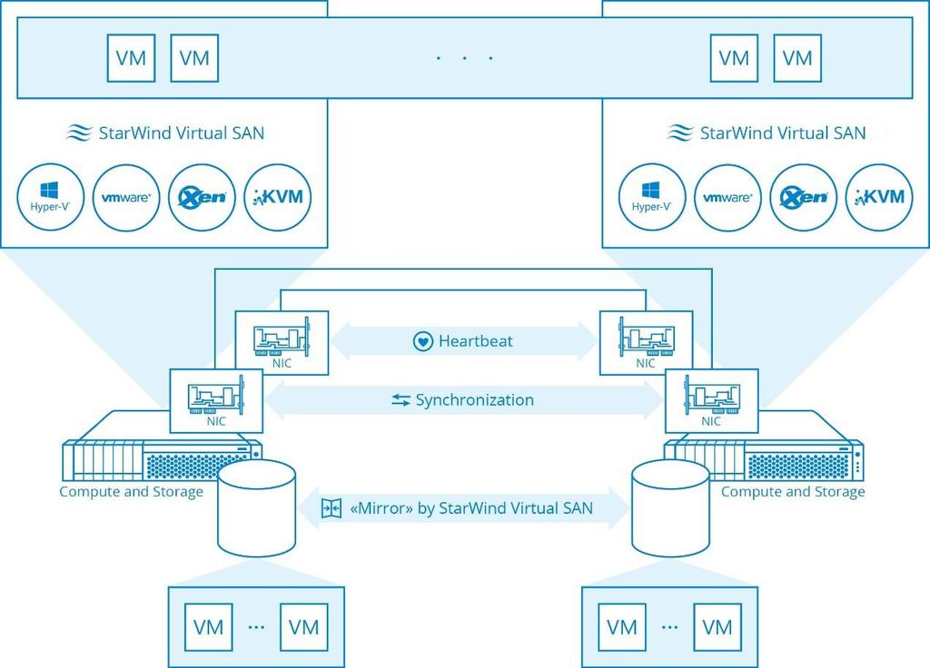 Hyper-Converged architecture With this scenario Virtual SAN is a natural part of the hypervisor.