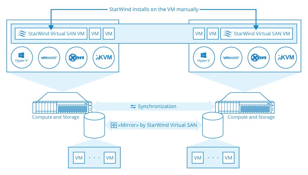 There are few options of deploying of the StarWind Virtual SAN in the Hyper-Converged scenario: Manual installation on the guest VM Manual installation directly on the hypervisor Manual installation