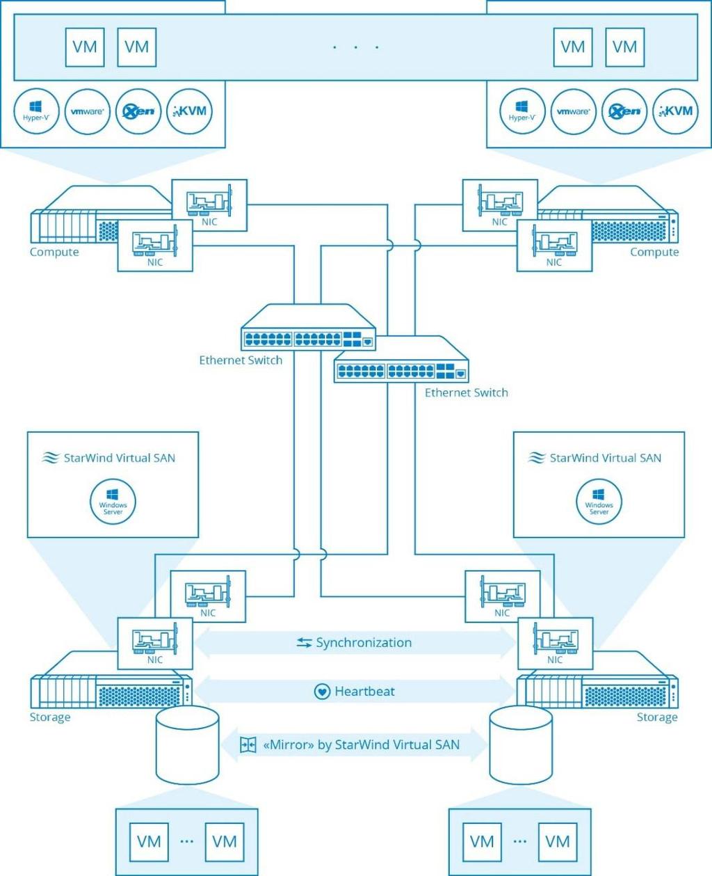 Compute and Storage Separated architecture StarWind Virtual SAN can also run on a dedicated set of hosts creating a separated storage layer being used by consumers.