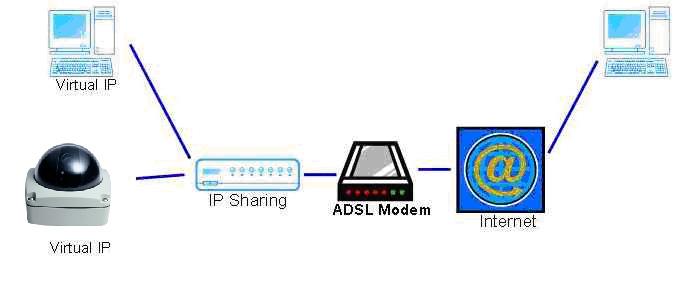 iii Configuration 3: a. Internet Access:ADSL or Cable Modem b. IP address:one real IP or one dynamic IP c.