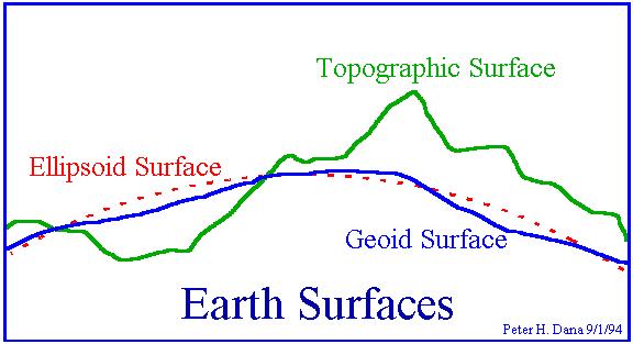 Geodetic