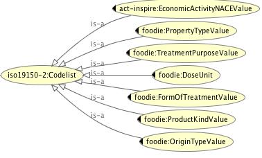 Object properties ranges defined according to model/mappings Object