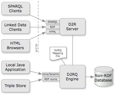 RDF data generation D2RQ requires a mapping file (in RDF) specifying how to map the content
