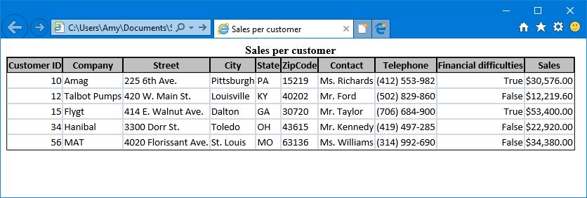 Sales per customer HTML file 12.3 Links The Excel table Customers.