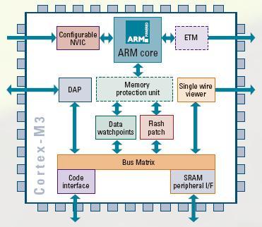 Block Diagram Low-cost devices usually are equipped with low speed processors and limited memories.
