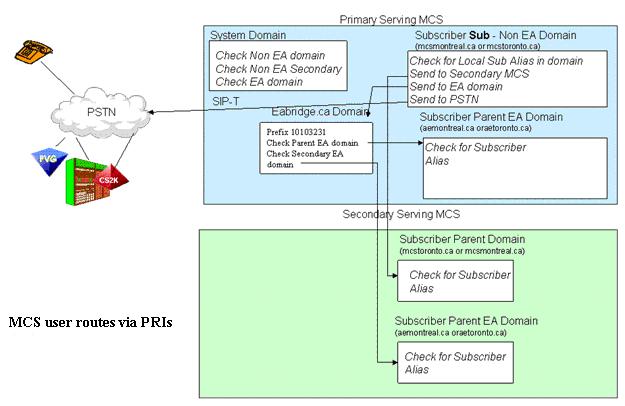 Provisioning for telephony routing and translations Figure 17: Outbound non-ea
