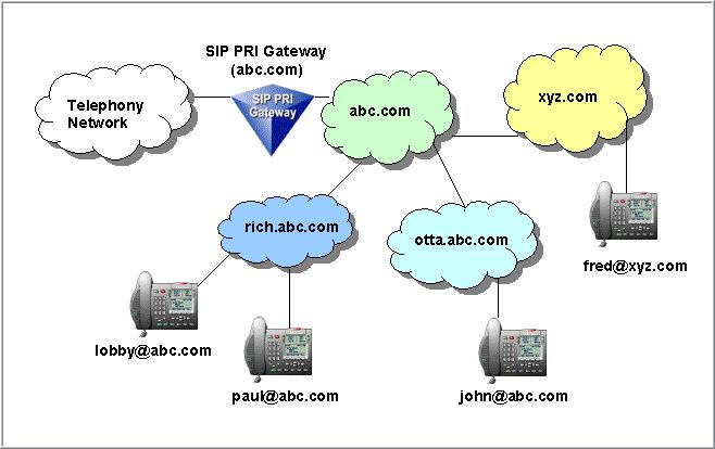 Provisioning for telephony routing and translations Gateway routes Gateway routes terminate to physical protocol gateways.
