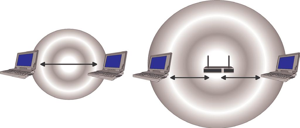 Each WLAN PC in a BSS can talk to any computer in the wired LAN infrastructure via the Access Point.