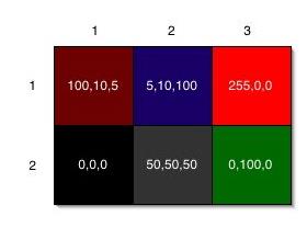 Encoding RGB Each component color (red, green, and blue) is encoded as a single byte Colors go from (0,0,0) to