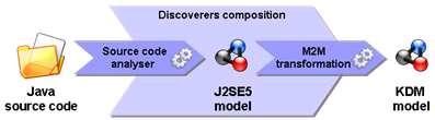 Figure 23: J2SE5 discoverers Combined with model-to-model and model-to-text transformation tools, the discoverer has already been used on several use cases such as: Quality Assurance: control of