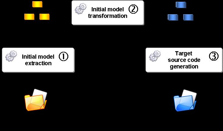 The transformations are performed by model-to-model and model-to-text engines driven by rules adapted to the particular context of each migration.