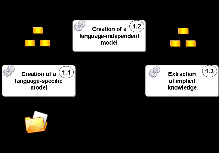 3.3.2 Initial model extraction To facilitate the creation of the initial model, this step has been divided into three sub-steps: 1.