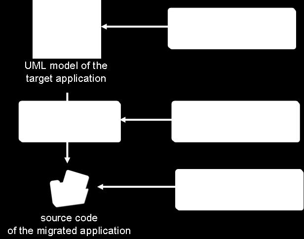 Figure 6 : Maintenance of target application after an MDA migration The benefit of this approach is that, if the customer has already adopted an MDA process to develop new applications, the same