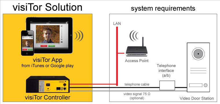 The visitor Controller is easily connected to the analog telephone line of your video intercom system interface.