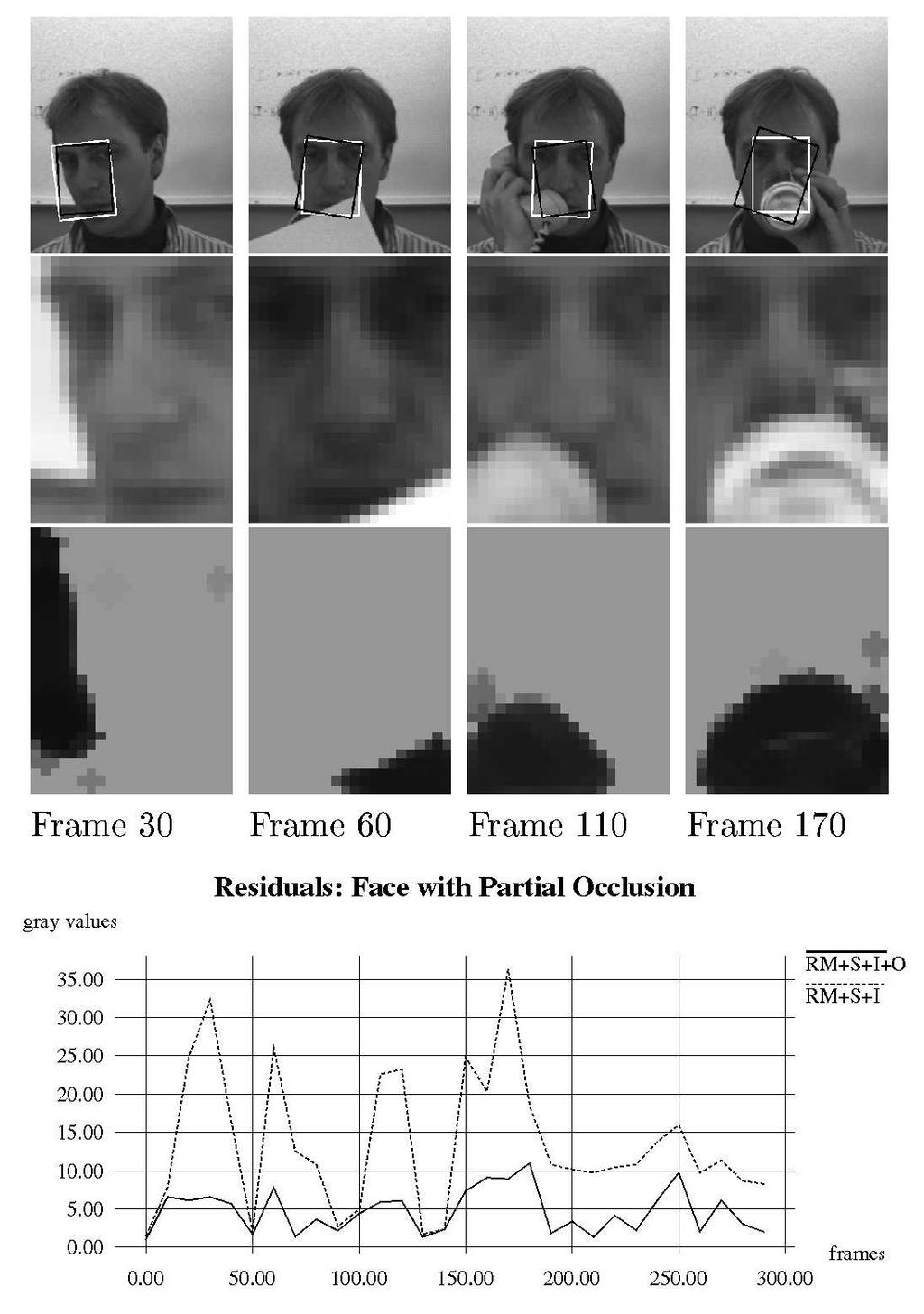 HAGER AND BELHUMEUR: EFFCENT REGON TRACKNG WTH PARAMETRC MODELS OF GEOMETRY AND LLUMNATON 13 Fig. 8. The firs row of images shows excerps of a racking sequence wih occurrences of parial occlusion.