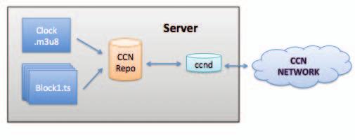 implement and configure. CCN based on named data, not the physical location.