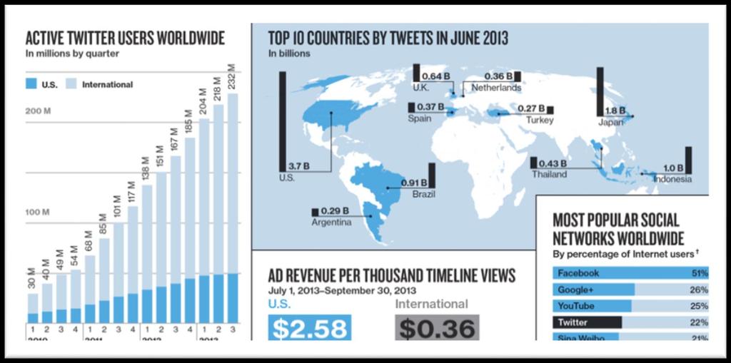 Twitter is a must in Twitter is VERY dominant is some countries.