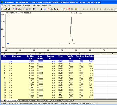 Starting a Sequence Examining Data Files Examining Data Files (continued ) With the method defined in the sequence, simply double click on the sample in the sequence to open the chromatogram.