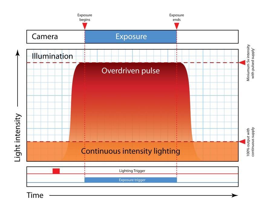 Why use an LED Light Controller - Overdriving Lights Possible to obtain > 100% brightness of an LED by driving with more current rating for short pulses.