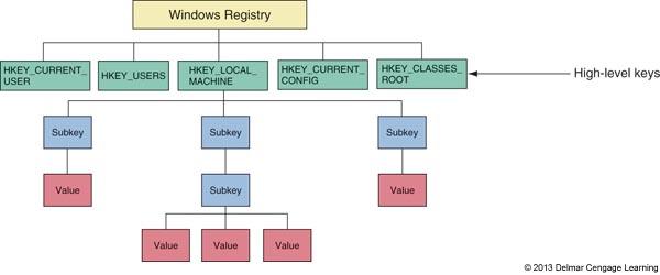 Figure 11-31 The Windows registry is