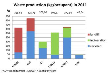 Figure 16 on waste production and management provides information not only on the amount of waste produced (in kilograms per office occupant), but also on the disposal system where figures exist for