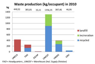 Figure 16 Waste production (kilogram per occupant) and disposal method per agency The objective for future reporting is to increase the amount of information received, involving a higher number of