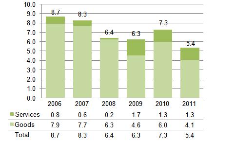 Procurement from DAC Member Countries LUXEMBURG Share of Total Procurement Value 2011 Goods & Services UN SYSTEM USD 5.4 mill. 0.04% 1. Procurement Trend ($ Million) 2.