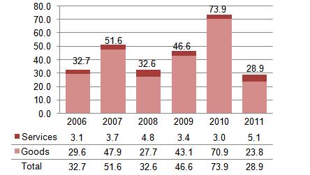 Procurement from DAC Member Countries KOREA-REPUBLIC OF Share of Total Procurement Value 2011 Goods & Services UN SYSTEM USD 28.9.2mill. 0.20% 1. Procurement Trend ($ Million) 2.