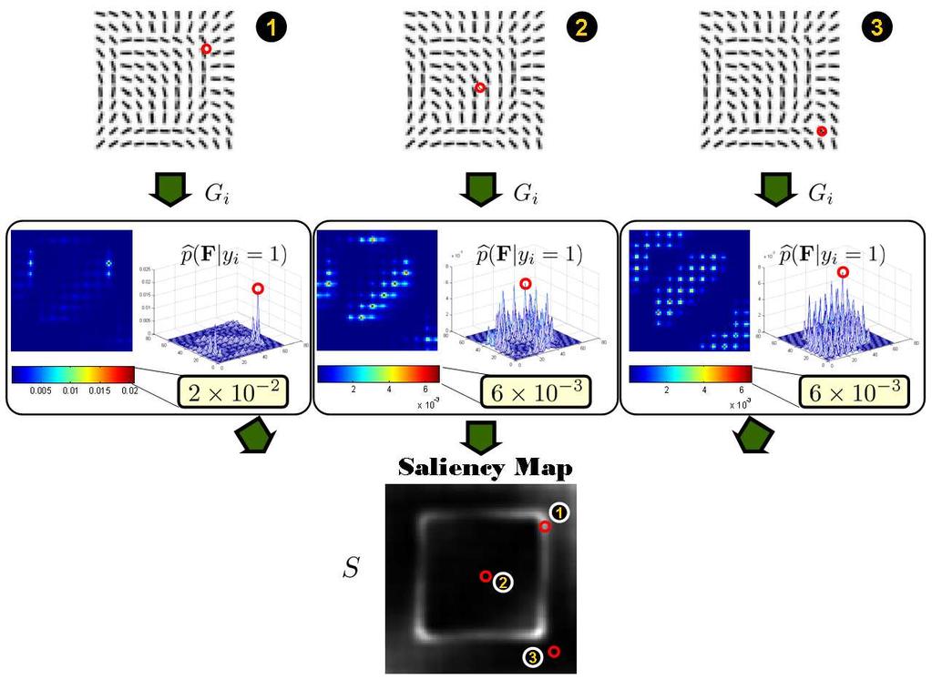 Figure 4. Example of saliency computation in psychological pattern. Note that center+surrounding regions to compute Self- Resemblance is as large as the entire image in this case. i.e., N = M pose, a generalized Gaussian distribution is often employed as in [6, 26, 3].