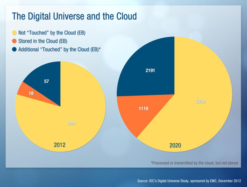 Call to Action In just five years, China s share of the digital universe will be bigger than the entire digital universe in 2012.