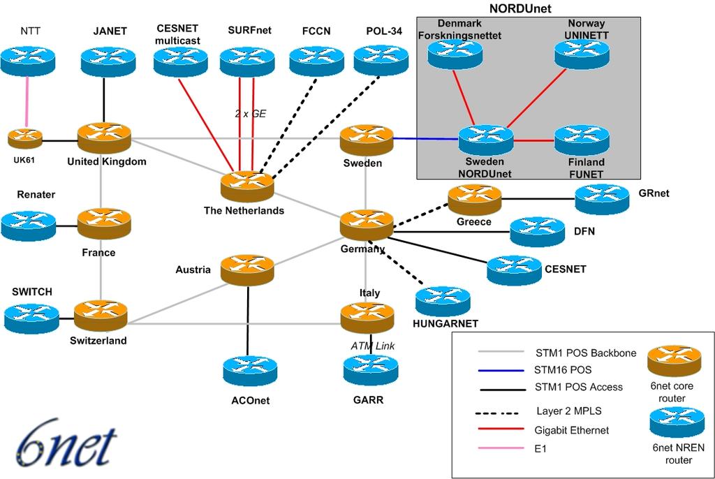Logical network topology (June 2004) Operational