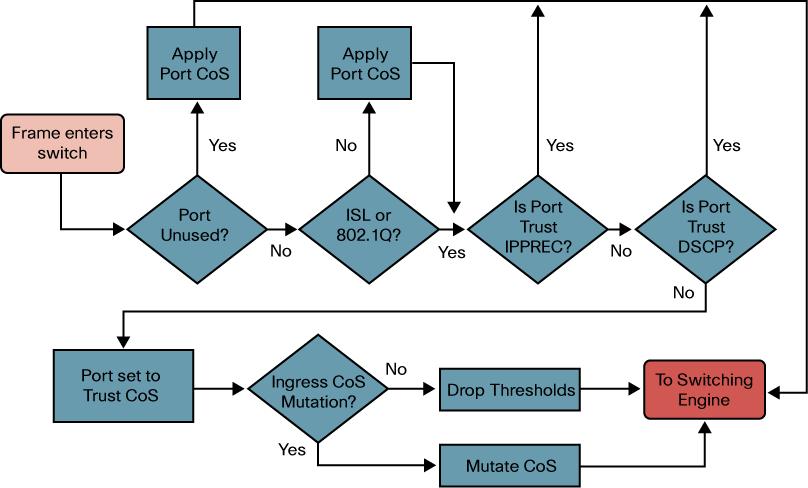 Figure 24. Ingress QoS Processing Flow From the above diagram it can be seen that the following QoS configuration processes apply 1. Trust states of ports 2. Applying port based CoS 3.