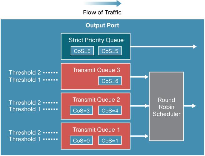 Figure 29. Weighted Round Robin (WRR) On the WS-X6248, 6148 and WS-X6348 line cards (with 2q2t queue structures), two transmit queues are used by the WRR mechanism for scheduling.
