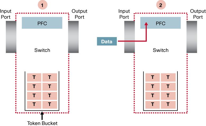 Figure 35. Step 1 and 2 of the Token Bucket Process Step 3 and 4: The PFC will inspect the number of tokens that are available in the token bucket.