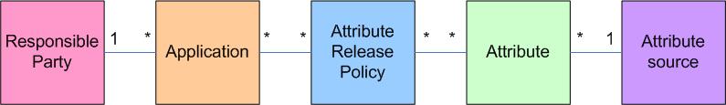 Attribute Release Control 1. Each Application has exactly one responsible party. A responsible party may have many applications 2.