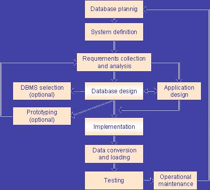 Database System Development Life-cycle (DSDLC)