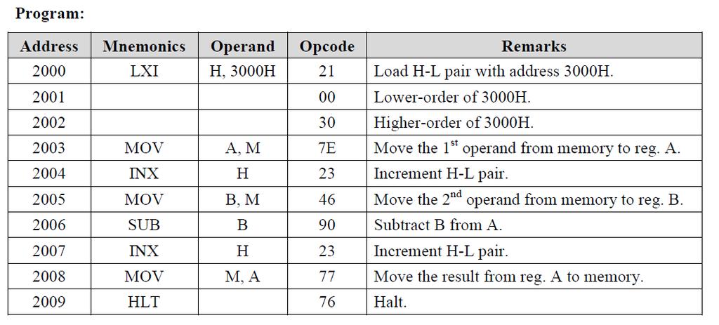 Explanation: This program subtracts two operands stored in memory location 3000H and 3001H, without considering the borrow taken (if any).