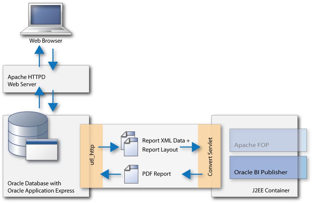 Report Printing Options Oracle BI Publisher BI Publisher 10.1.3.2.