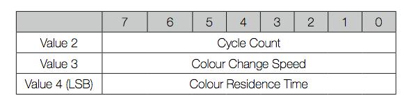 This will toggle ON and OFF state of LED Bulb Color Display Cycle Configuration.