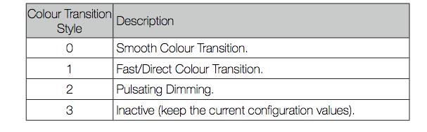 The following values correspond to 3 different transition styles between colous: Cycle Count (8