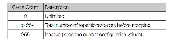The Cycle Count is used to define the number of repetitions/cycles displayed by your LED Bulb in