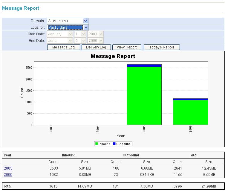 4 REPORTS & LOGS Message Report MESSAGE REPORT The Message Report includes information on the total number and size of all messages for all allowed messages going through RiskFilter.